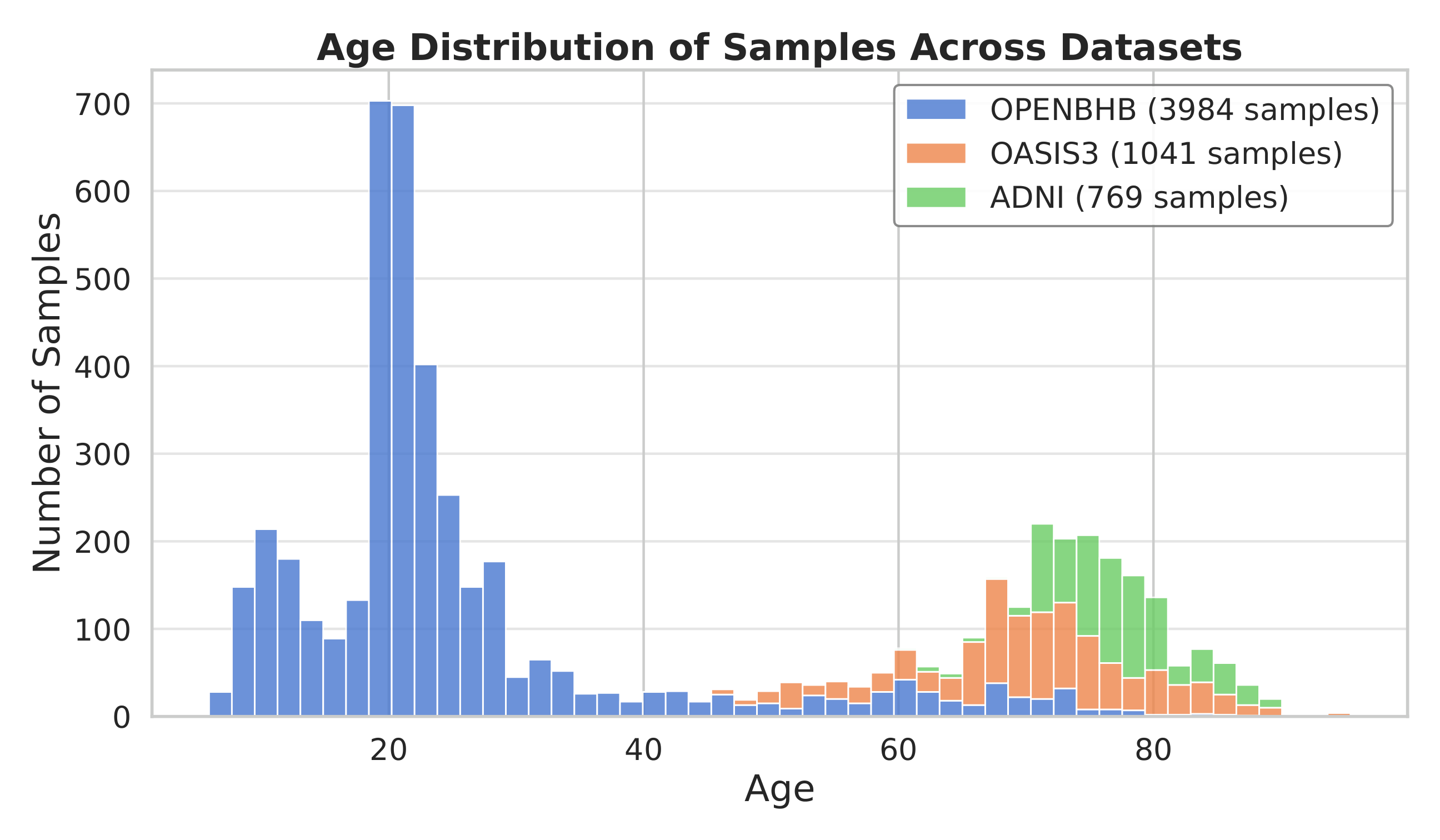 Overlaid age histograms for the OpenBHB, OASIS-3 and ADNI datasets showing a strong young-adult peak from OpenBHB and older-adult coverage from OASIS-3 and ADNI.