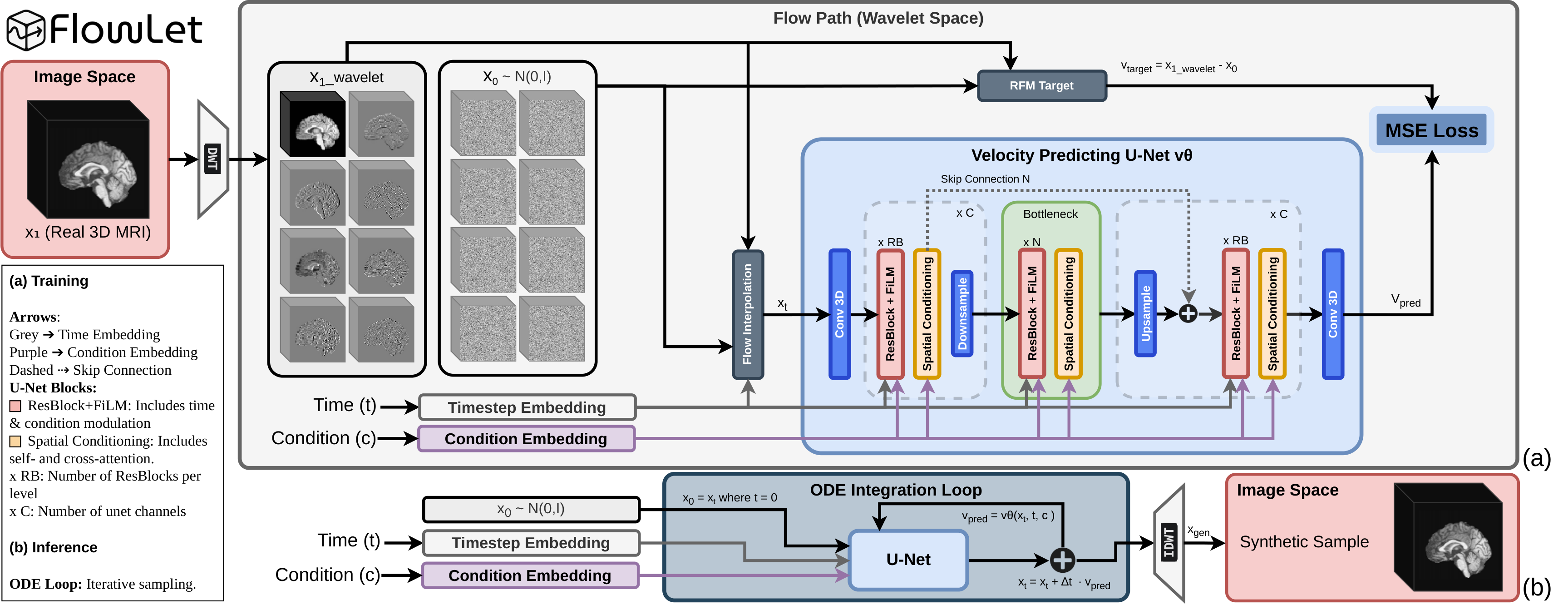 FlowLet architecture: a real 3D MRI is transformed by a 3D Haar DWT into eight wavelet subbands; a velocity-predicting U-Net with ResBlock+FiLM and spatial conditioning is trained with an MSE flow-matching loss; at inference an ODE integration loop followed by the inverse DWT produces a synthetic sample.