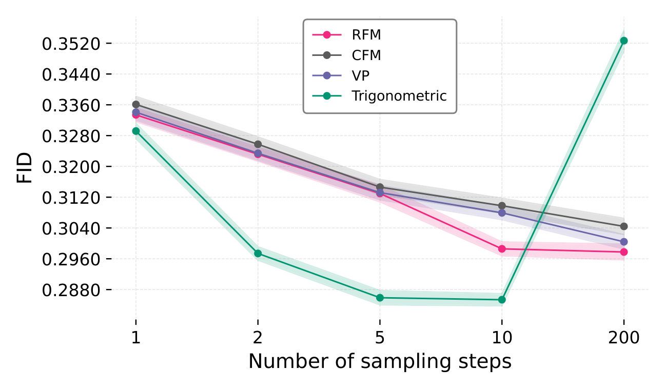 Line plot of FID versus number of sampling steps for the RFM, CFM, VP and Trigonometric flow variants.