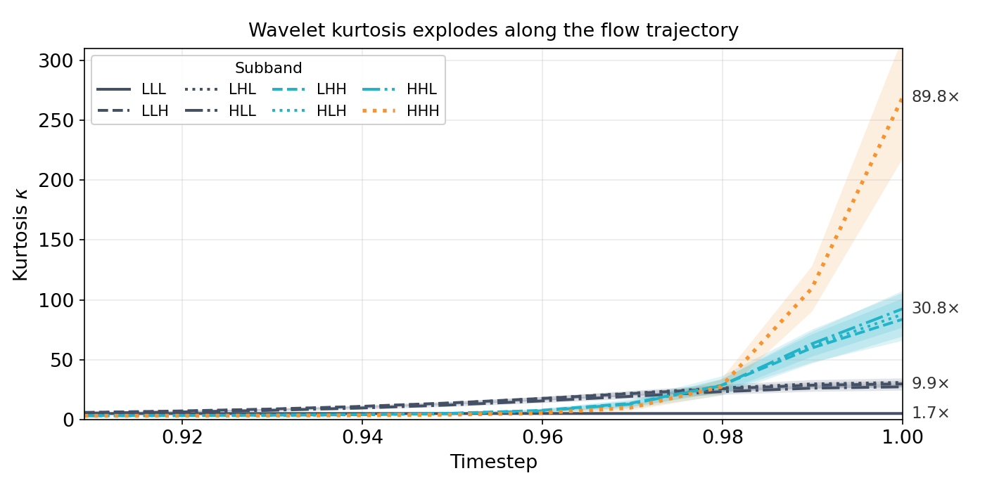 Line plot of wavelet-subband kurtosis as a function of flow timestep, with shaded standard-deviation bands. The LLL band stays near 5, single-axis detail bands reach about 30, two-axis bands reach about 90, and the isotropic HHH band rises to roughly 270 near timestep 1, annotated with ratios to the noise level of 1.7x, 9.9x, 30.8x and 89.8x.